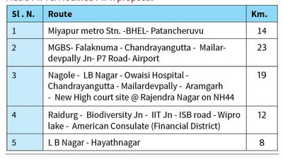 Telangana CM seeks quick work on Airport Metro via Old City